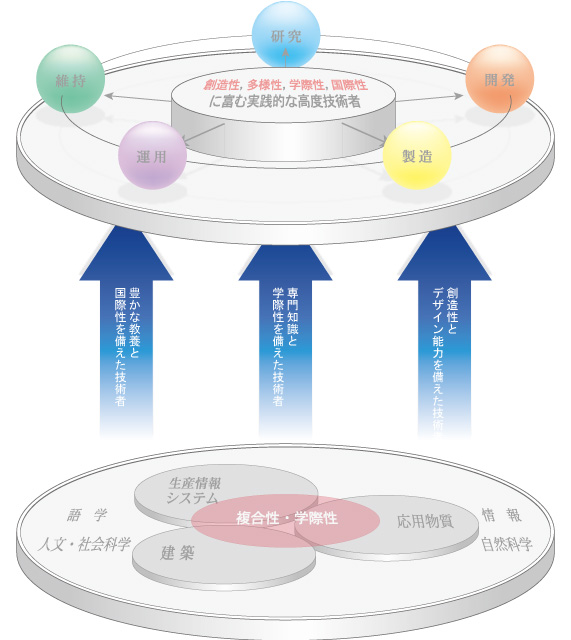 プログラムがめざす技術者像